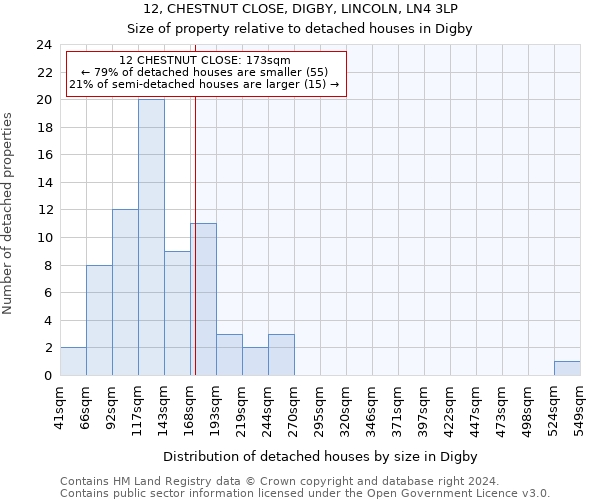 12, CHESTNUT CLOSE, DIGBY, LINCOLN, LN4 3LP: Size of property relative to detached houses in Digby