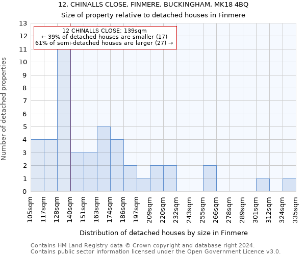 12, CHINALLS CLOSE, FINMERE, BUCKINGHAM, MK18 4BQ: Size of property relative to detached houses in Finmere