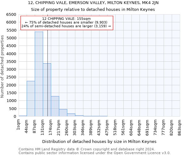 12, CHIPPING VALE, EMERSON VALLEY, MILTON KEYNES, MK4 2JN: Size of property relative to detached houses in Milton Keynes