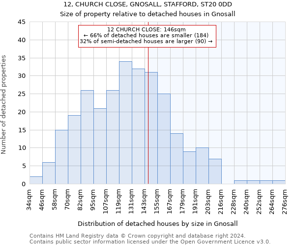 12, CHURCH CLOSE, GNOSALL, STAFFORD, ST20 0DD: Size of property relative to detached houses in Gnosall