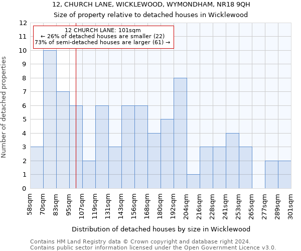 12, CHURCH LANE, WICKLEWOOD, WYMONDHAM, NR18 9QH: Size of property relative to detached houses in Wicklewood