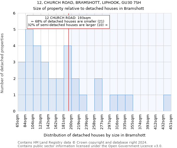 12, CHURCH ROAD, BRAMSHOTT, LIPHOOK, GU30 7SH: Size of property relative to detached houses in Bramshott