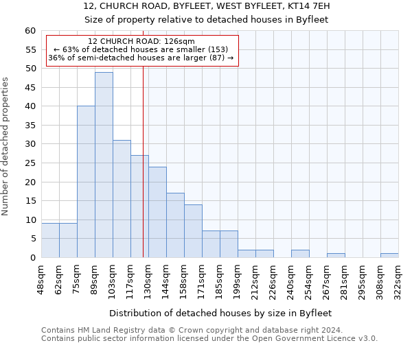 12, CHURCH ROAD, BYFLEET, WEST BYFLEET, KT14 7EH: Size of property relative to detached houses in Byfleet