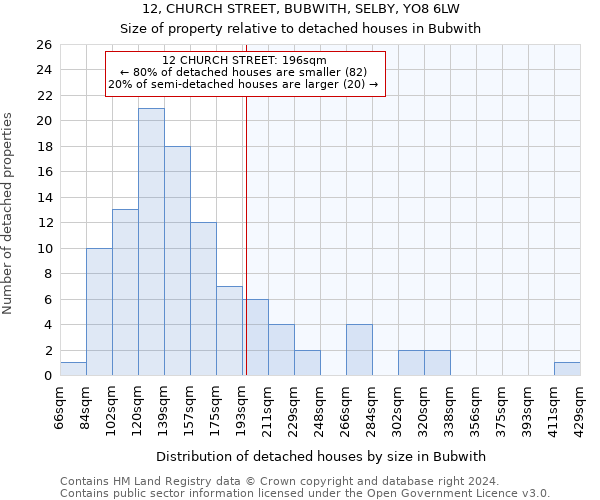 12, CHURCH STREET, BUBWITH, SELBY, YO8 6LW: Size of property relative to detached houses in Bubwith