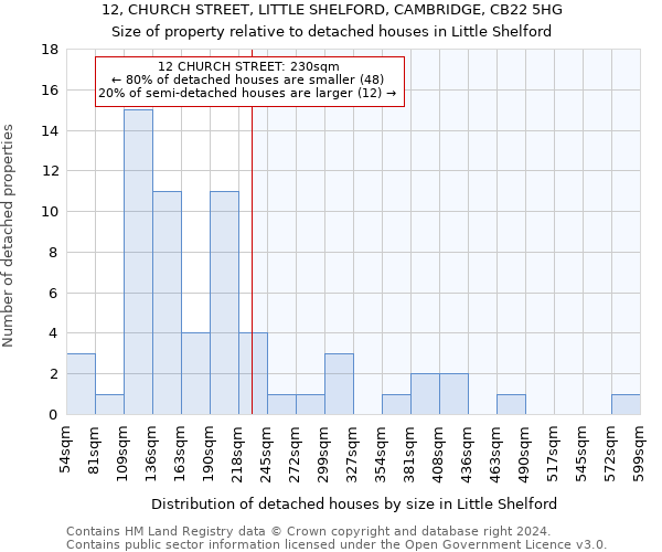 12, CHURCH STREET, LITTLE SHELFORD, CAMBRIDGE, CB22 5HG: Size of property relative to detached houses in Little Shelford