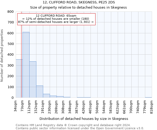 12, CLIFFORD ROAD, SKEGNESS, PE25 2DS: Size of property relative to detached houses in Skegness