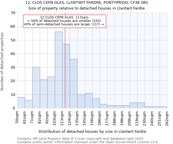 12, CLOS CEFN GLAS, LLANTWIT FARDRE, PONTYPRIDD, CF38 2BS: Size of property relative to detached houses in Llantwit Fardre