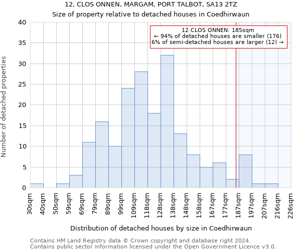 12, CLOS ONNEN, MARGAM, PORT TALBOT, SA13 2TZ: Size of property relative to detached houses in Coedhirwaun