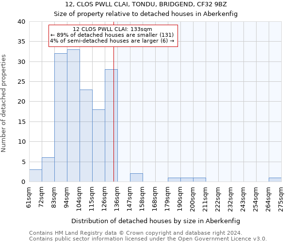 12, CLOS PWLL CLAI, TONDU, BRIDGEND, CF32 9BZ: Size of property relative to detached houses in Aberkenfig