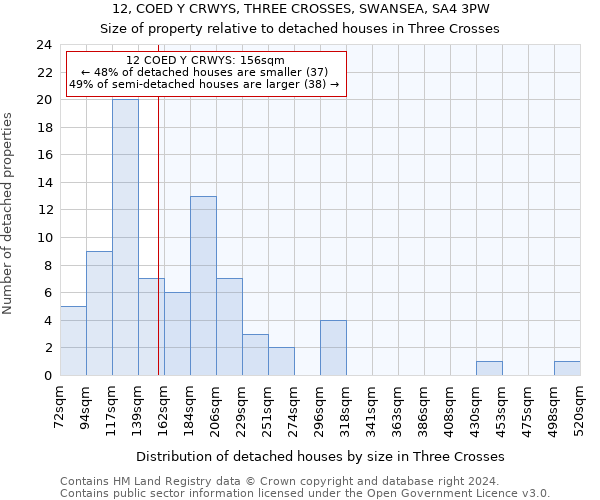 12, COED Y CRWYS, THREE CROSSES, SWANSEA, SA4 3PW: Size of property relative to detached houses in Three Crosses