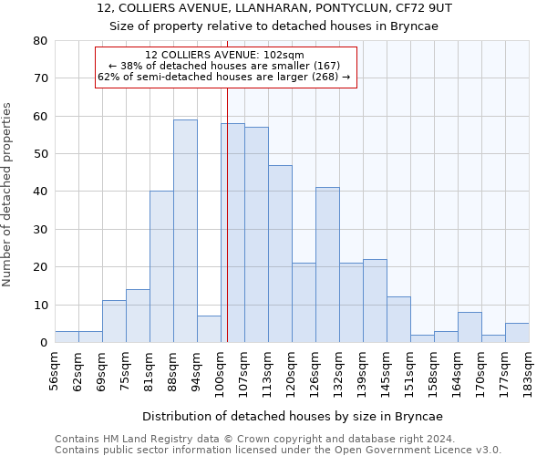 12, COLLIERS AVENUE, LLANHARAN, PONTYCLUN, CF72 9UT: Size of property relative to detached houses in Bryncae