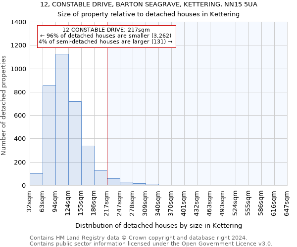 12, CONSTABLE DRIVE, BARTON SEAGRAVE, KETTERING, NN15 5UA: Size of property relative to detached houses in Kettering