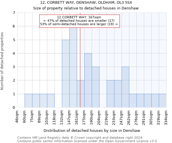 12, CORBETT WAY, DENSHAW, OLDHAM, OL3 5SX: Size of property relative to detached houses in Denshaw