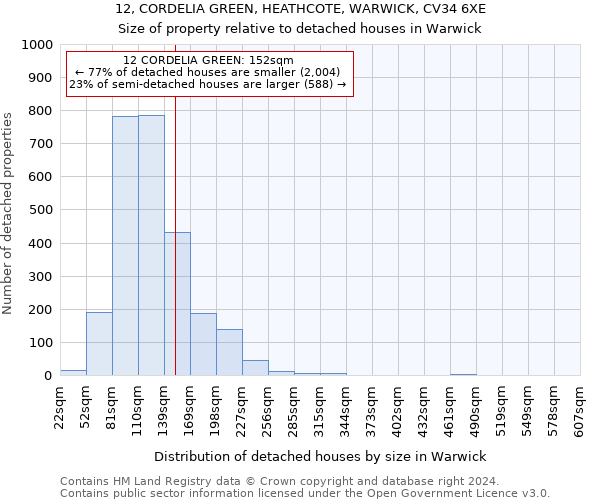 12, CORDELIA GREEN, HEATHCOTE, WARWICK, CV34 6XE: Size of property relative to detached houses in Warwick