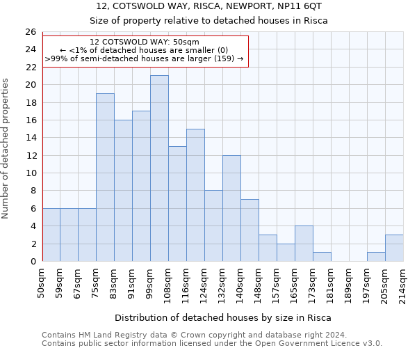 12, COTSWOLD WAY, RISCA, NEWPORT, NP11 6QT: Size of property relative to detached houses in Risca