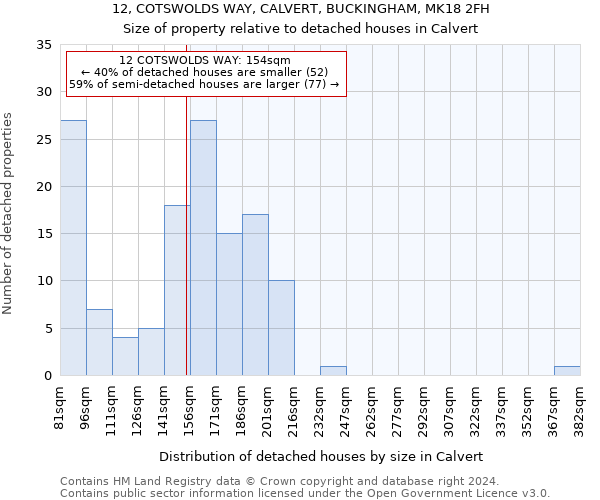 12, COTSWOLDS WAY, CALVERT, BUCKINGHAM, MK18 2FH: Size of property relative to detached houses in Calvert