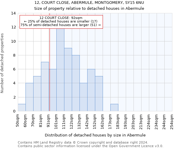 12, COURT CLOSE, ABERMULE, MONTGOMERY, SY15 6NU: Size of property relative to detached houses in Abermule