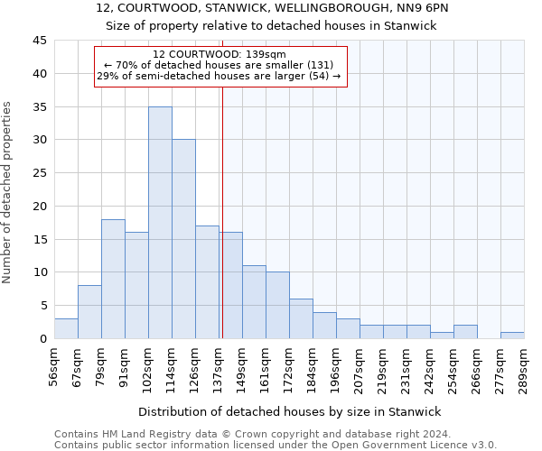 12, COURTWOOD, STANWICK, WELLINGBOROUGH, NN9 6PN: Size of property relative to detached houses in Stanwick