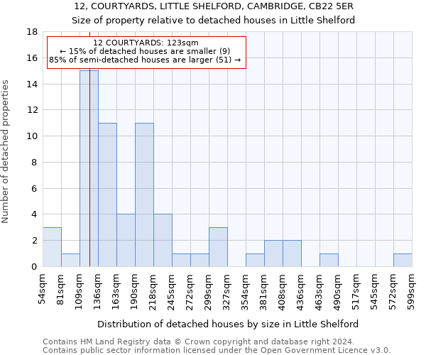 12, COURTYARDS, LITTLE SHELFORD, CAMBRIDGE, CB22 5ER: Size of property relative to detached houses in Little Shelford