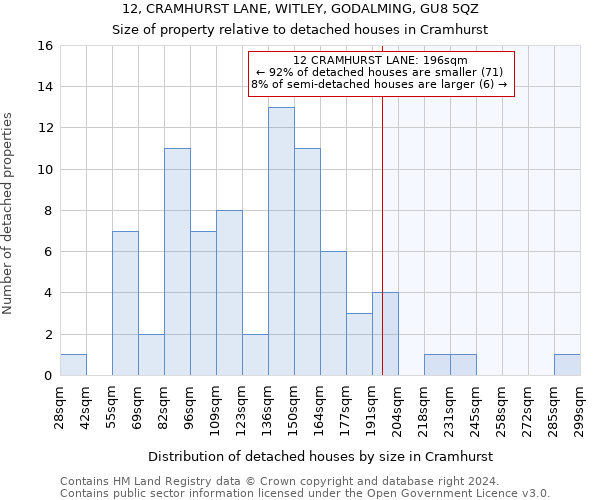 12, CRAMHURST LANE, WITLEY, GODALMING, GU8 5QZ: Size of property relative to detached houses in Cramhurst