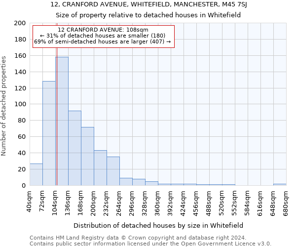 12, CRANFORD AVENUE, WHITEFIELD, MANCHESTER, M45 7SJ: Size of property relative to detached houses in Whitefield