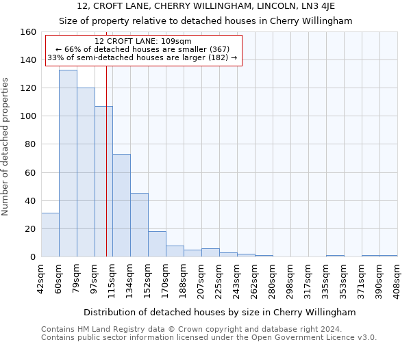 12, CROFT LANE, CHERRY WILLINGHAM, LINCOLN, LN3 4JE: Size of property relative to detached houses in Cherry Willingham