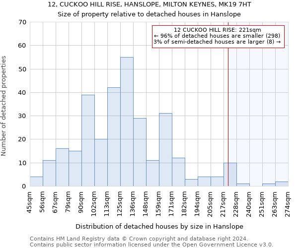 12, CUCKOO HILL RISE, HANSLOPE, MILTON KEYNES, MK19 7HT: Size of property relative to detached houses in Hanslope