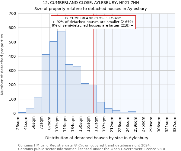 12, CUMBERLAND CLOSE, AYLESBURY, HP21 7HH: Size of property relative to detached houses in Aylesbury