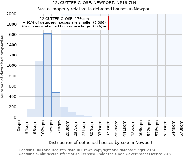 12, CUTTER CLOSE, NEWPORT, NP19 7LN: Size of property relative to detached houses in Newport