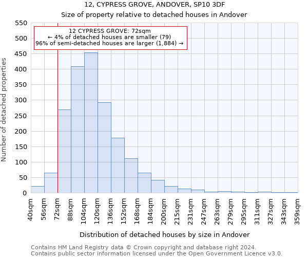 12, CYPRESS GROVE, ANDOVER, SP10 3DF: Size of property relative to detached houses in Andover