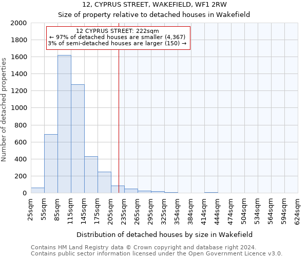 12, CYPRUS STREET, WAKEFIELD, WF1 2RW: Size of property relative to detached houses in Wakefield