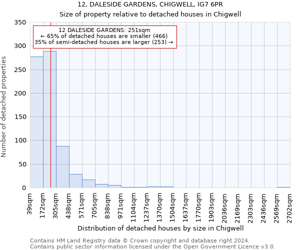 12, DALESIDE GARDENS, CHIGWELL, IG7 6PR: Size of property relative to detached houses in Chigwell