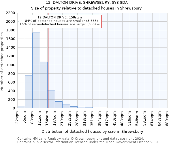 12, DALTON DRIVE, SHREWSBURY, SY3 8DA: Size of property relative to detached houses in Shrewsbury