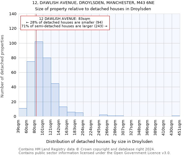 12, DAWLISH AVENUE, DROYLSDEN, MANCHESTER, M43 6NE: Size of property relative to detached houses in Droylsden