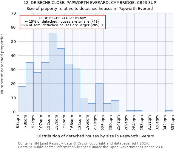 12, DE BECHE CLOSE, PAPWORTH EVERARD, CAMBRIDGE, CB23 3UP: Size of property relative to detached houses in Papworth Everard