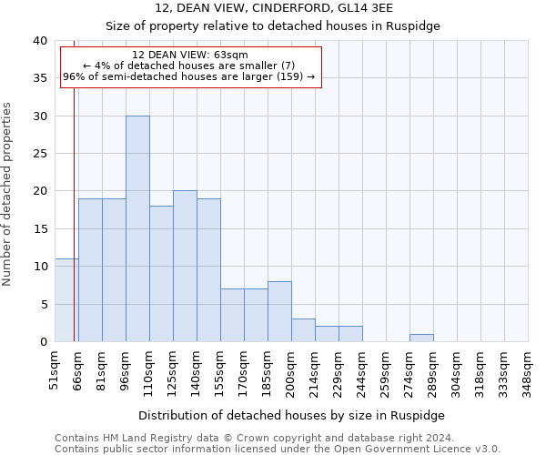 12, DEAN VIEW, CINDERFORD, GL14 3EE: Size of property relative to detached houses in Ruspidge