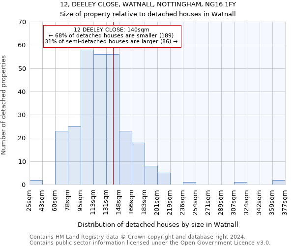 12, DEELEY CLOSE, WATNALL, NOTTINGHAM, NG16 1FY: Size of property relative to detached houses in Watnall