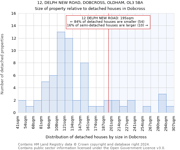 12, DELPH NEW ROAD, DOBCROSS, OLDHAM, OL3 5BA: Size of property relative to detached houses in Dobcross