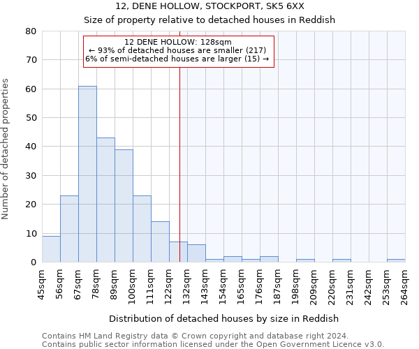 12, DENE HOLLOW, STOCKPORT, SK5 6XX: Size of property relative to detached houses in Reddish