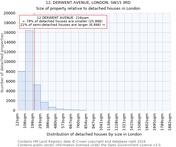 12, DERWENT AVENUE, LONDON, SW15 3RD: Size of property relative to detached houses in London