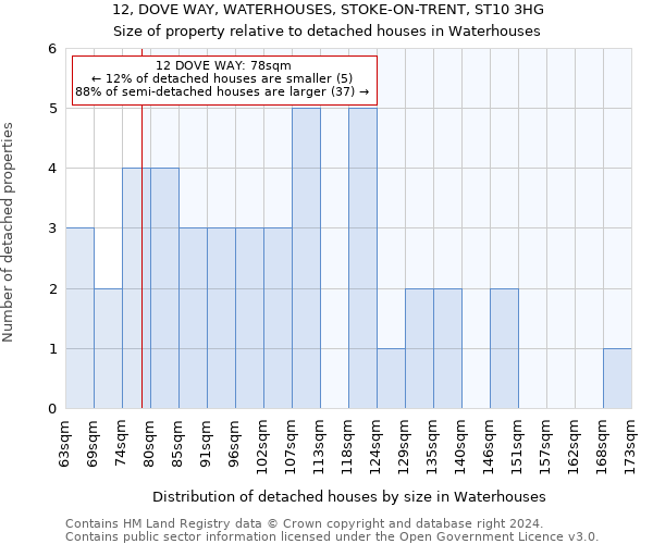 12, DOVE WAY, WATERHOUSES, STOKE-ON-TRENT, ST10 3HG: Size of property relative to detached houses in Waterhouses