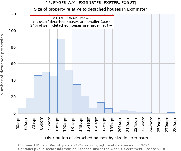 12, EAGER WAY, EXMINSTER, EXETER, EX6 8TJ: Size of property relative to detached houses in Exminster