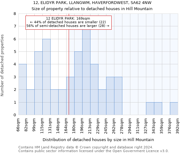 12, ELIDYR PARK, LLANGWM, HAVERFORDWEST, SA62 4NW: Size of property relative to detached houses in Hill Mountain