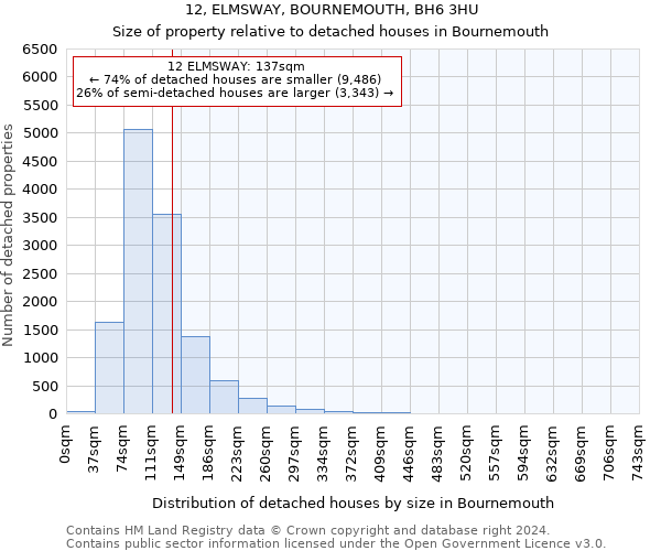 12, ELMSWAY, BOURNEMOUTH, BH6 3HU: Size of property relative to detached houses in Bournemouth