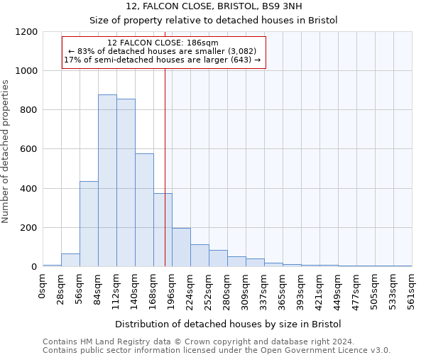 12, FALCON CLOSE, BRISTOL, BS9 3NH: Size of property relative to detached houses in Bristol