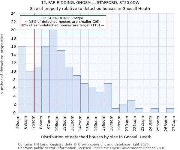 12, FAR RIDDING, GNOSALL, STAFFORD, ST20 0DW: Size of property relative to detached houses in Gnosall Heath