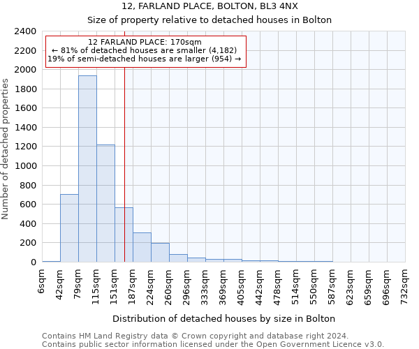 12, FARLAND PLACE, BOLTON, BL3 4NX: Size of property relative to detached houses in Bolton