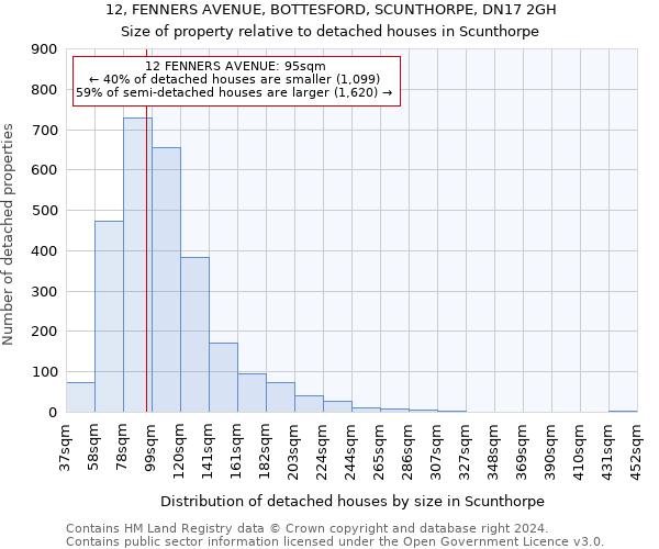 12, FENNERS AVENUE, BOTTESFORD, SCUNTHORPE, DN17 2GH: Size of property relative to detached houses in Scunthorpe