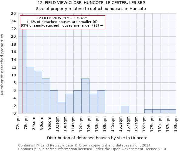 12, FIELD VIEW CLOSE, HUNCOTE, LEICESTER, LE9 3BP: Size of property relative to detached houses in Huncote