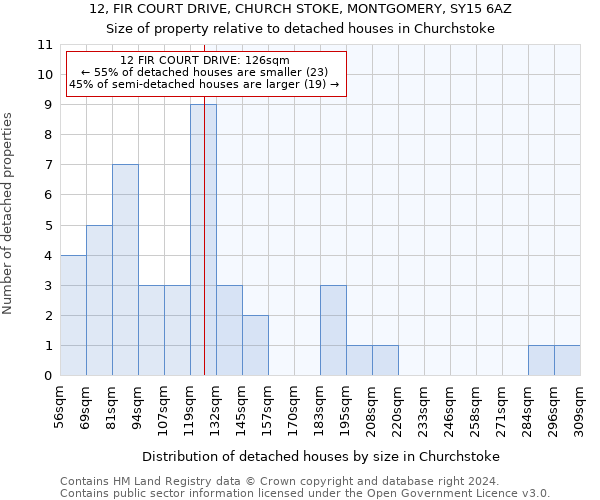 12, FIR COURT DRIVE, CHURCH STOKE, MONTGOMERY, SY15 6AZ: Size of property relative to detached houses in Churchstoke